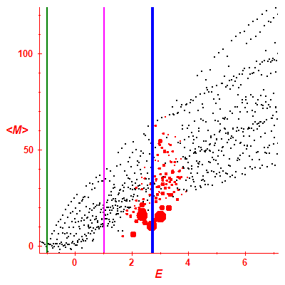 Peres lattice <M>